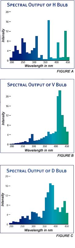 Microwave Spectral Charts