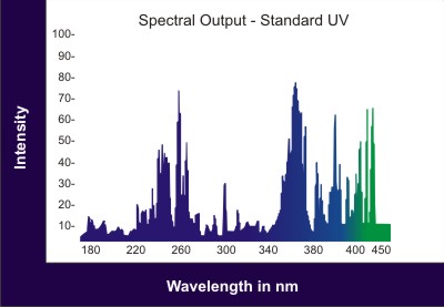 UV Light Intensity