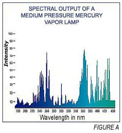 Standard UV Spectral Chart